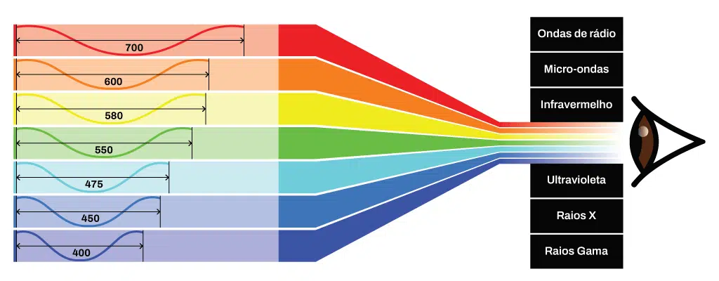 Espectro de colorimetria